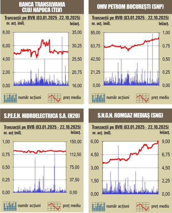 Creşteri pentru indici, pe fondul unui rulaj redus 