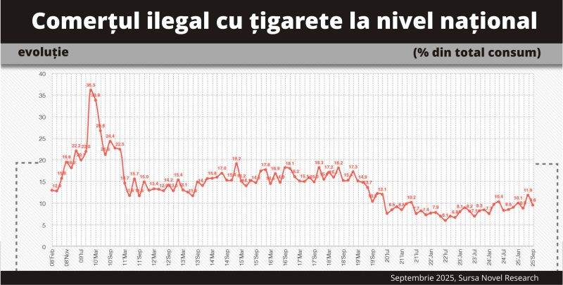 9,6% - nivelul contrabandei cu tutun, în septembrie