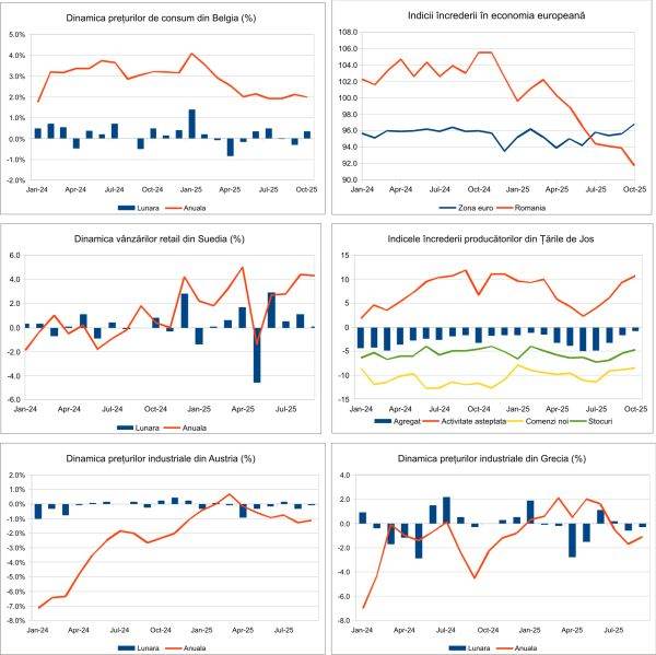 Macro Newsletter 03 Noiembrie 2025
