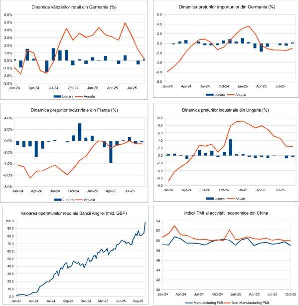 Macro Newsletter 04 Noiembrie 2025