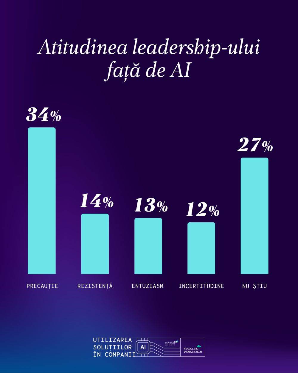 1 din 2 companii integrează tehnologia AI în cel puţin un proces operaţional