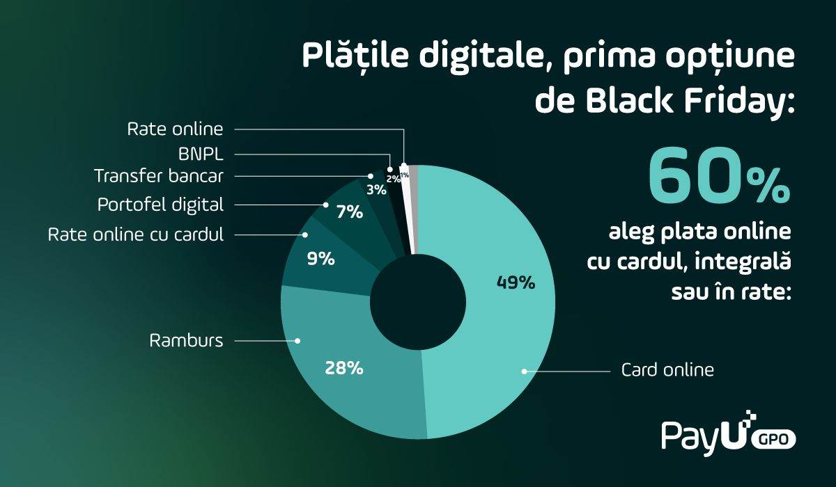 7 din 10 români afirmă că vor cumpăra de Black Friday