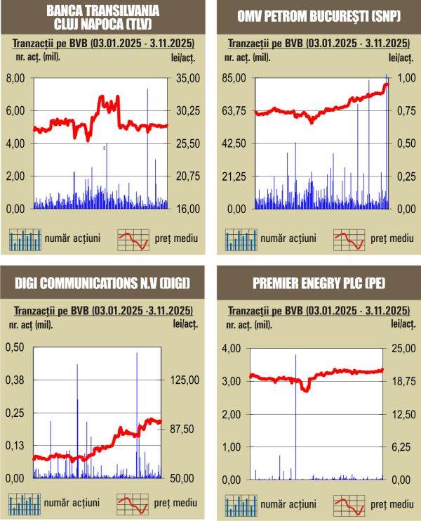 Indicii BVB au închis în creştere