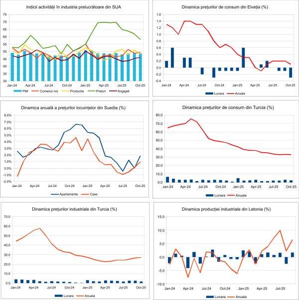 Macro Newsletter 05 Noiembrie 2025