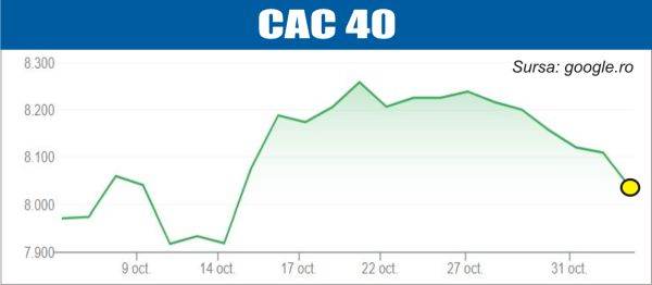 Declin pe pieţele de acţiuni