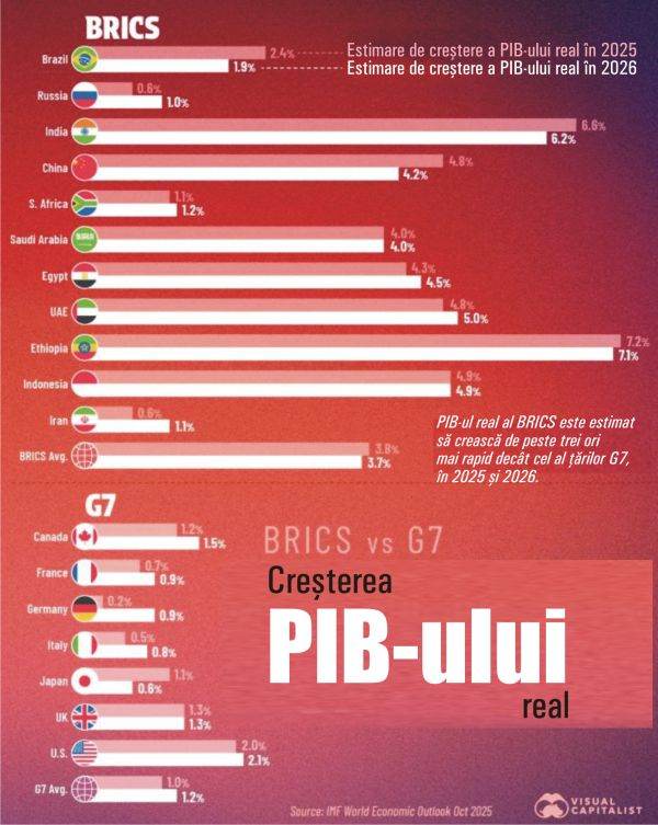 BRICS economies growing more than three times faster than G7