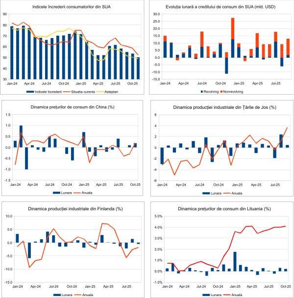 Macro Newsletter 11 Noiembrie 2025