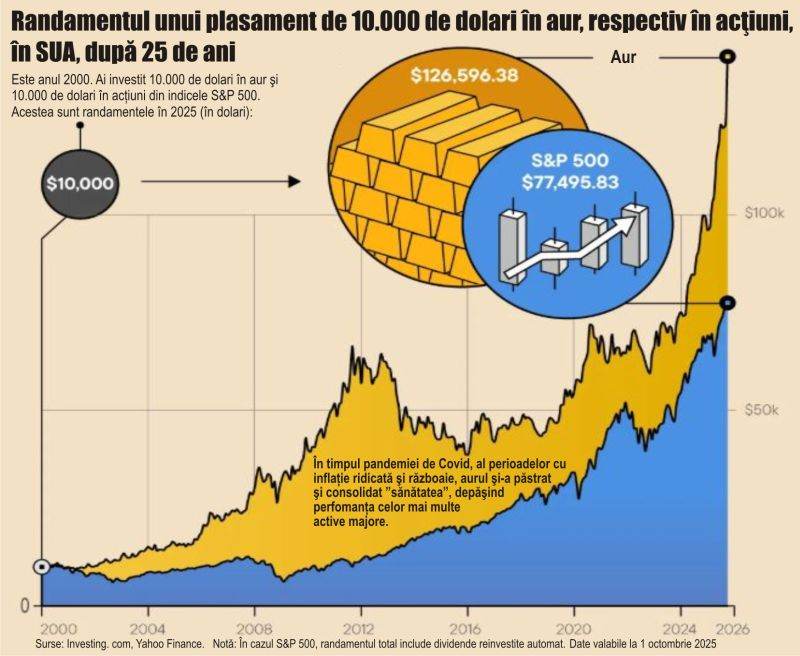 Gold or stocks? The return on a $10,000 investment in the US over the last 25 years