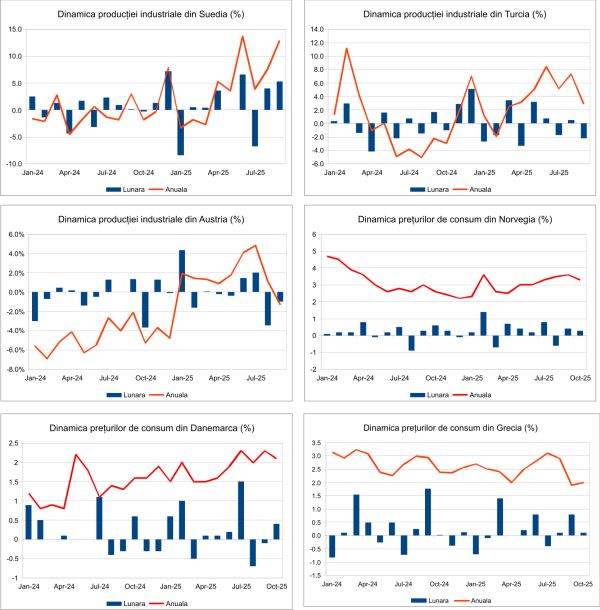 Macro Newsletter 12 Noiembrie 2025