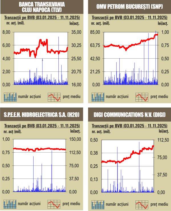 BET atinge un nou maxim istoric