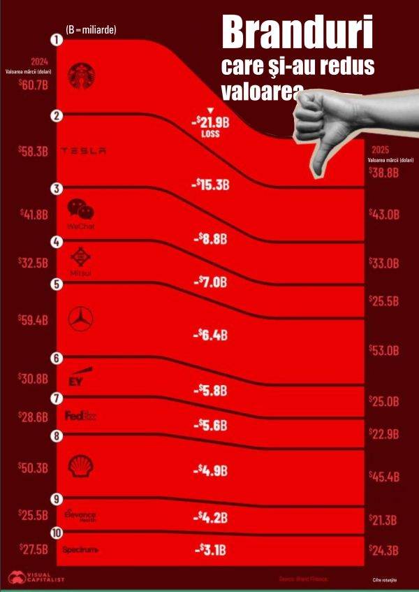 Starbucks şi Tesla - mărcile care au pierdut cel mai mult din valoare, într-un an