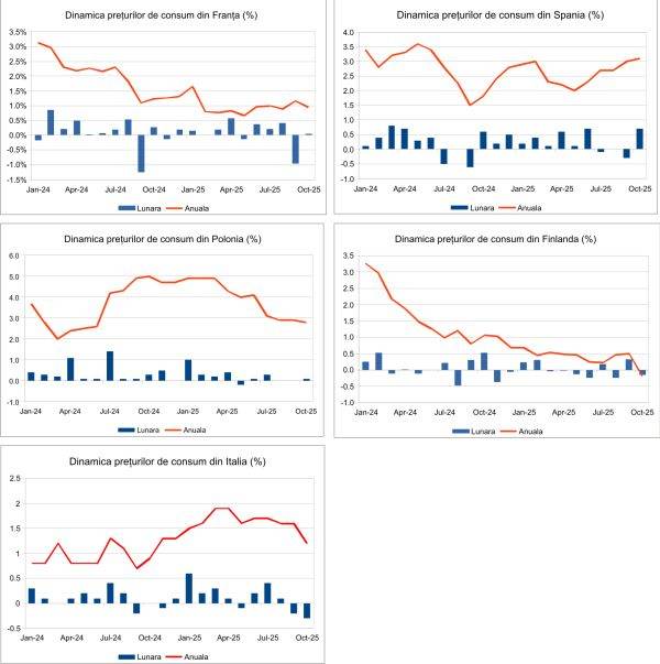 Macro Newsletter 18 Noiembrie 2025