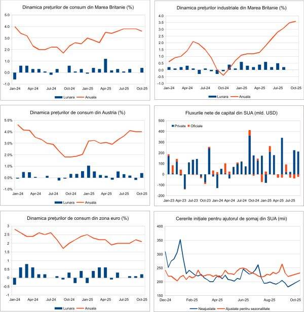 Macro Newsletter 20 Noiembrie 2025
