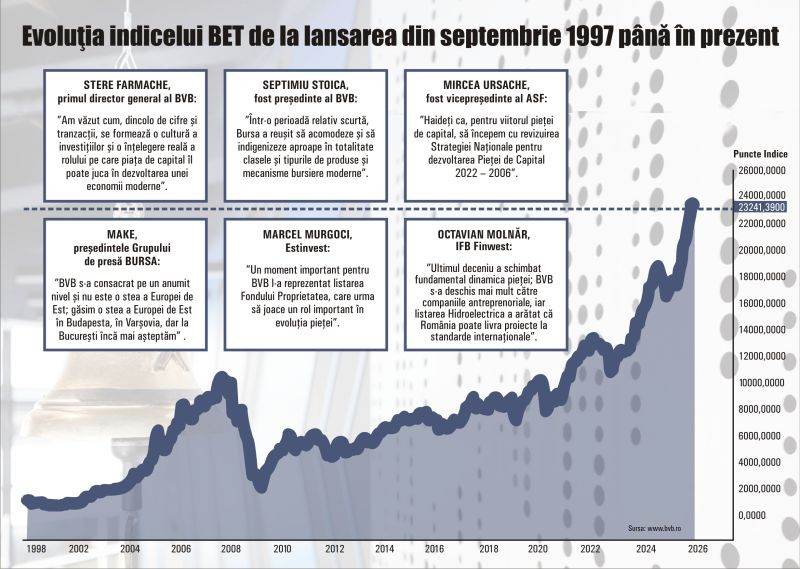 Trei decenii de bursă în România - de la relansare la consolidare