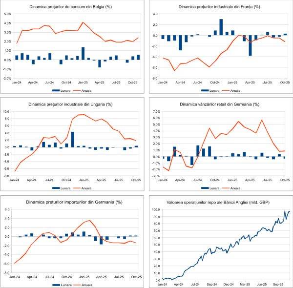 Macro Newsletter 01 Decembrie 2025