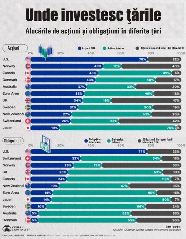 Investitorii americani şi japonezi preferă plasamentele pe plan intern