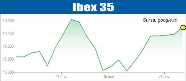 Pieţele europene şi americane, pe curs pozitiv