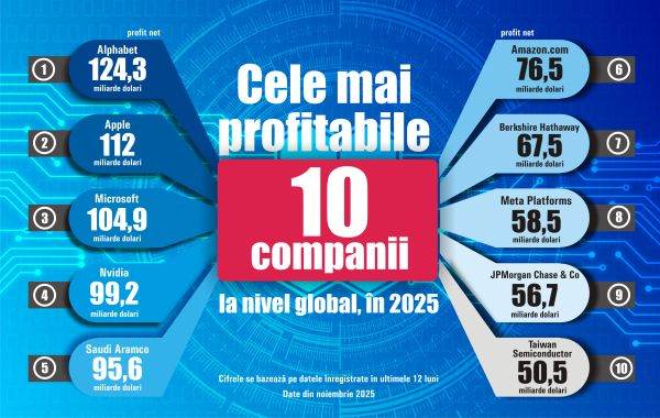 The most profitable companies in the world; Technology - at the top of the list
