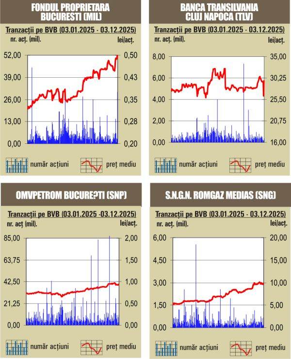 Creşteri pentru toţi indicii Pieţei Reglementate