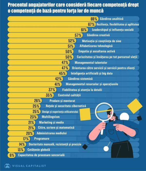 Cele mai importante competenţe profesionale în 2025