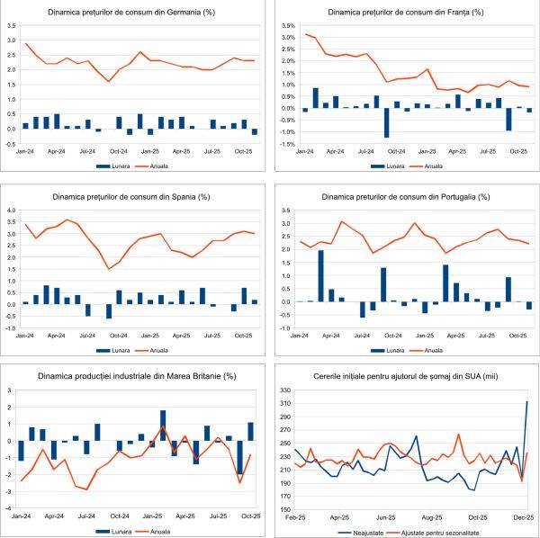 Macro Newsletter 16 Decembrie 2025