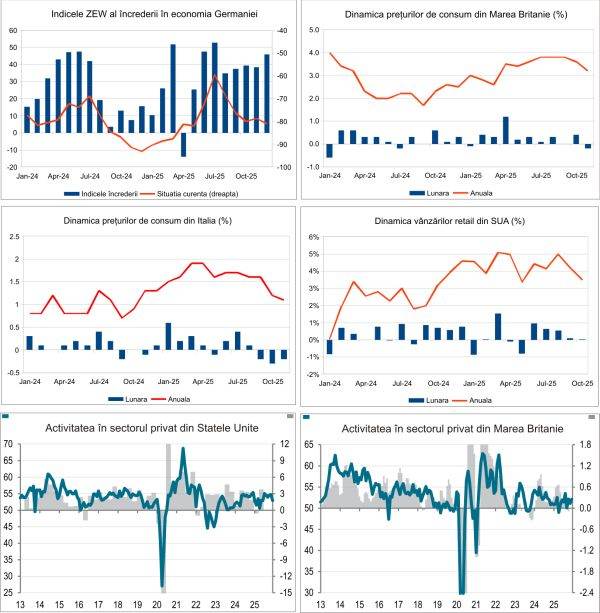 Macro Newsletter 19 Decembrie 2025