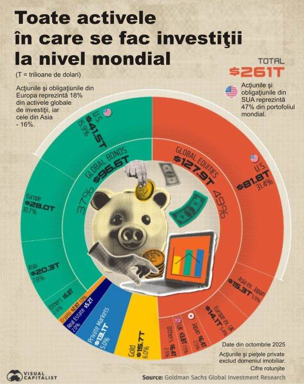 Activele globale de investiţii - 261 de trilioane de dolari