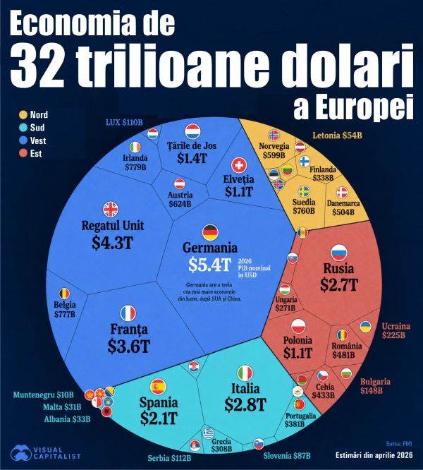 Economia Europei, dominată de Vest