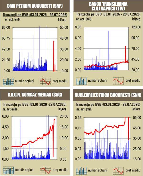 BVB Aprecieri pe linie pentru indici