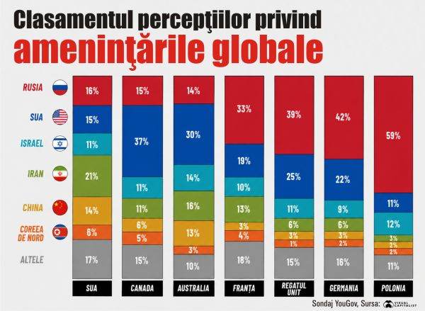 Ţările considerate cele mai mari ameninţări la adresa păcii mondiale