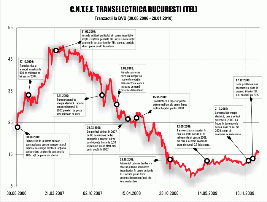 "Transelectrica", încă pe lista de achiziţii a investitorilor 
