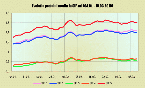 SIF-urile discută cu CNVM o posibilă majorare de capital