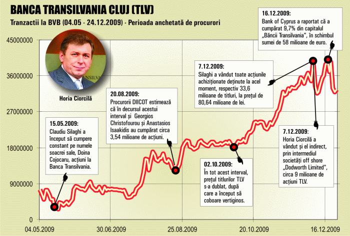 Serious charges of stock market manipulation brought against the chairman of Banca Transilvania