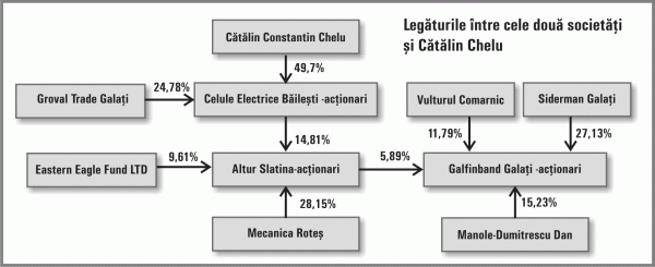 Mister asupra societăţilor care ar putea administra două companii ale lui Cătălin Chelu