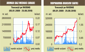 Acţiunile "Armax Gaz" Mediaş s-au corectat cu 6,66%
