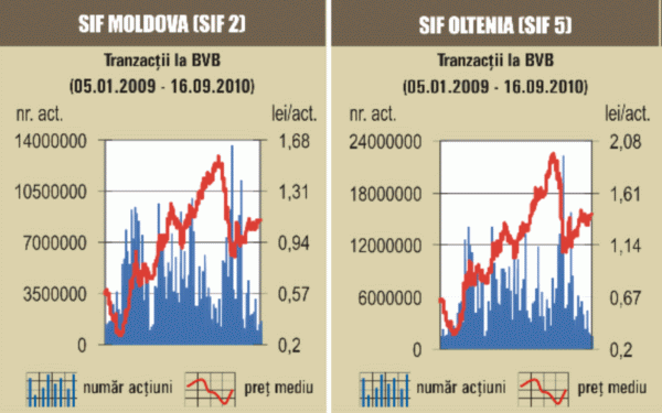 Creşteri moderate, pe o lichiditate de 10 milioane de lei