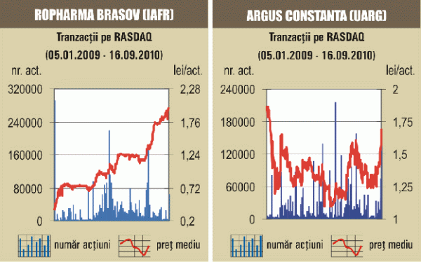 Cotaţia "Argus" Constanţa a câştigat 5,62%