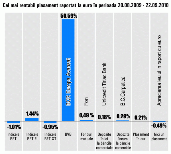 Cele mai bune randamente de pe piaţa locală, sub 50%, în ultima lună