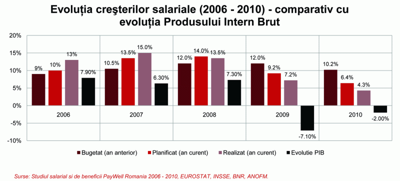 Salariul în mediul privat a crescut cu 4,3% anul acesta