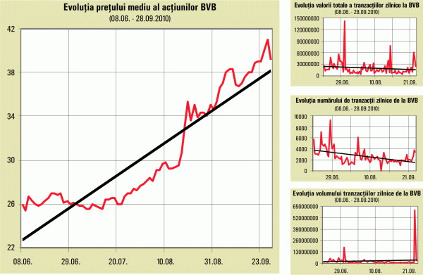 Consiliul Bursei îşi vinde acţiunile BVB.Casele de brokeraj ale căror reprezentanţi sunt membri în Consiliul Bursei (CB) îşi lichidează acţiunile BVB. Cu excepţia lui "Estinvest" ( îl are în CB pe Lucian Isac) care cumpără şi a lui "Prime Transaction" (Ionel Uleia) care nu vinde, nu cumpără, toate celelalte case reprezentate în Consiliul Bursei vând acţiuni BVB, începând cu jumătatea lunii. Vânzarea record a operat-o Daniel Ţepeş ("HTI Valori Mobiliare" este reprezentată în CB şi de el, dar şi de Cosmin Gheorghiu), ca persoană fizică (164.250 de acţiuni). Îl urmează "Tradeville" (Siminel Andrei) cu 46.094; apoi "IFB Invest" (Octavian Molnar) cu 22.069; SSIF "Broker" (Ciprian Zah), 10.500; "Romcapital" (Mircea Botta), 5.400. În total, începând din 14 septembrie, până alaltăieri, Consiliul Bursei a vândut 248.313 acţiuni BVB şi a cumpărat prin "Estinvest" doar...7.700 (dacă nu-l punem pe Ţepeş Ion- vreo rudă de-a lui Ţepeş Daniel? - care a cumpărat 4.000).Băieţi, este cumva, ceva ce aţi uitat să ne spuneţi? (F.G.)