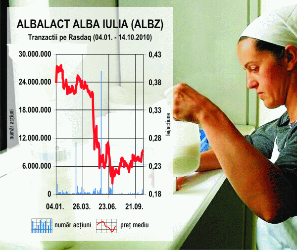BCR vede potenţial de creştere la "Albalact" 