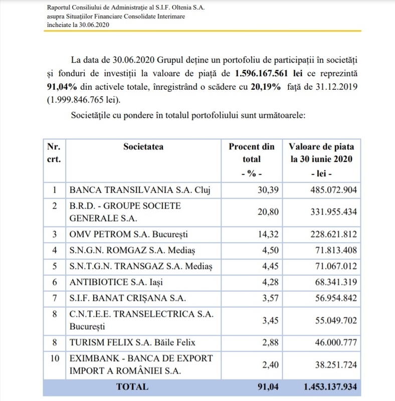 Profit net de 28,82 milioane de lei pentru SIF Oltenia