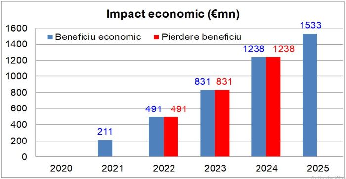 Impactul întâzierii implementării tehnologiei 5G asupra economiei naţionale