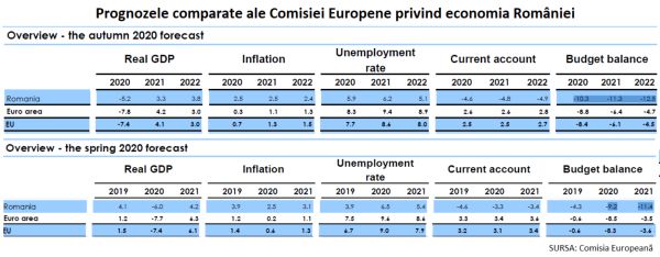 "Revenirea completă la nivelul pre-pandemie se va încheia undeva în 2022"