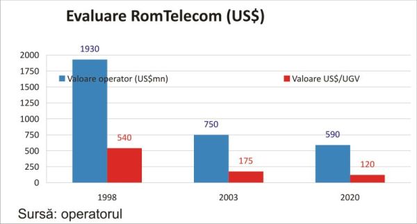 Cumpărarea RomTelekom de către statul român, singura soluţie pentru păstrarea competitivităţii pieţei!