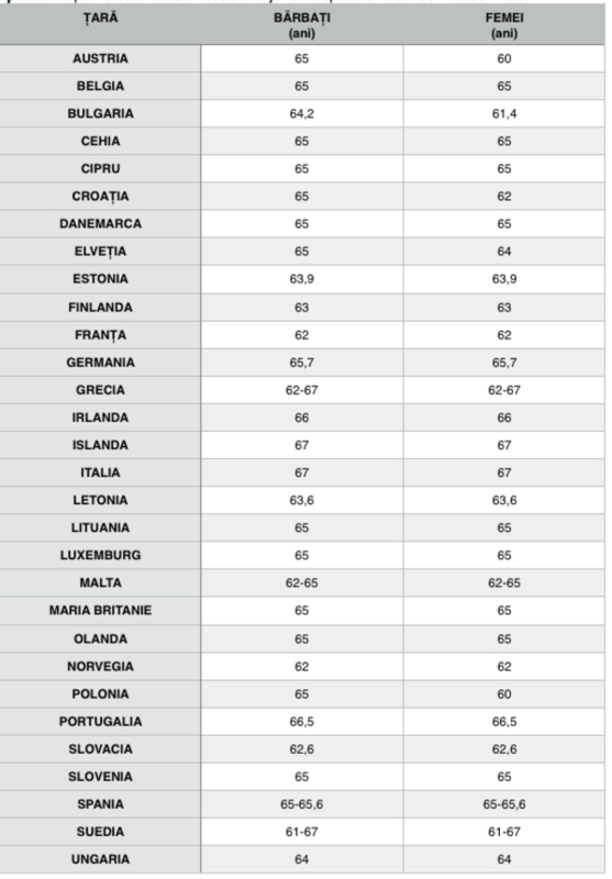 Care este vârsta medie de pensionare în Europa?