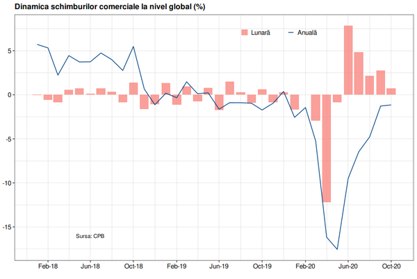 Comerţul global, aproape de stagnare înainte de o nouă contracţie la sfârşitul anului