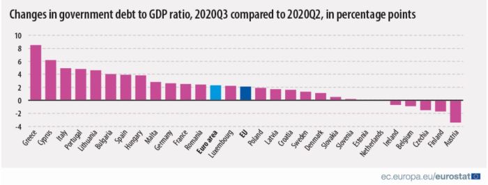 Ţările din zona euro aveau datorii publice de până la 97,3% din PIB