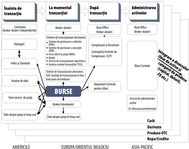 Infrastructurile de piaţă: Evoluţia şi perspectivele