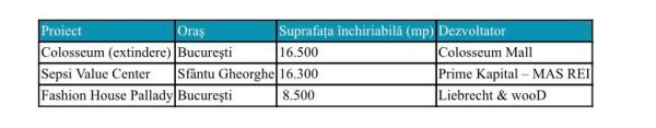 Oferta de spaţii noi va scădea considerabil în acest an
